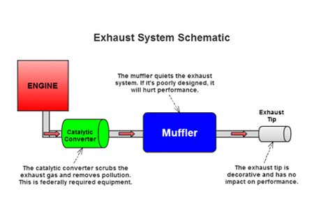 car bespoke exhaust system